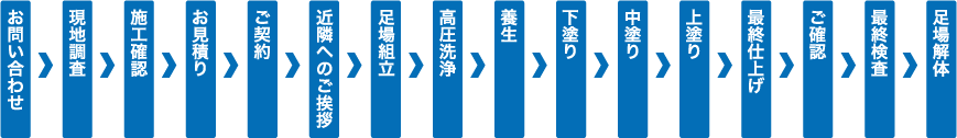 屋根塗装の施工の流れ