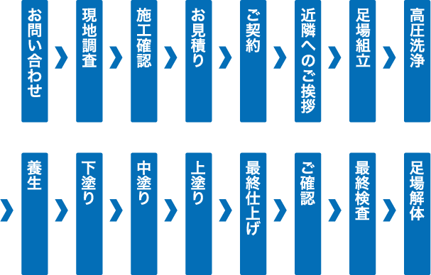 屋根塗装の施工の流れ